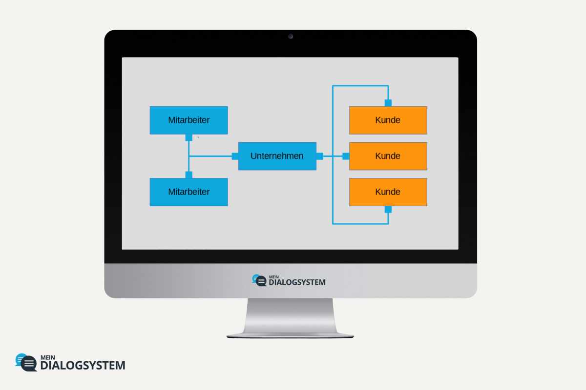 Die 3 strategischen Ebenen der Anwendung Mein Dialogsystem